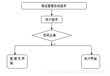 python酒店管理系统