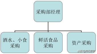 酒店管理职业规划 一 二 行业发展现状 酒店组织结构